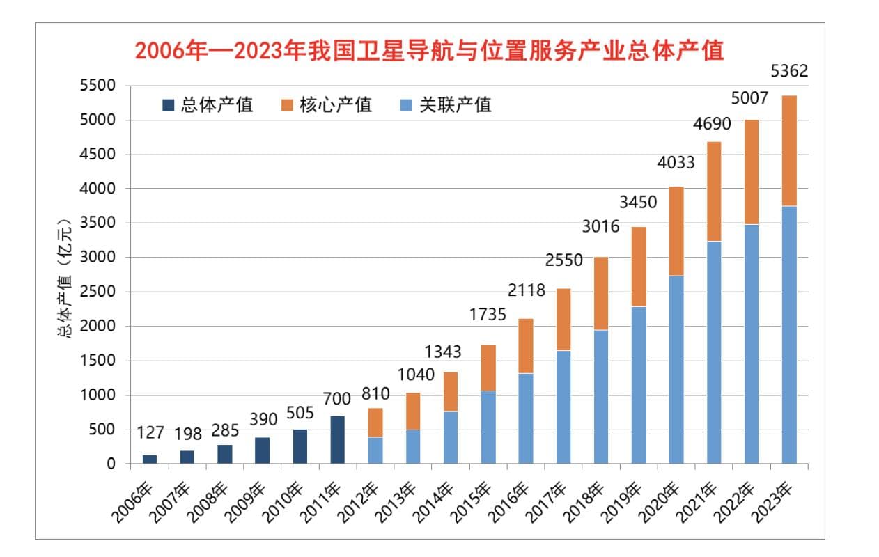 中国卫星导航与位置服务产业总产值已达5362亿