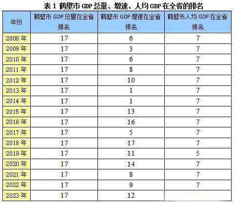 河南省地市经济运行分析：鹤壁篇