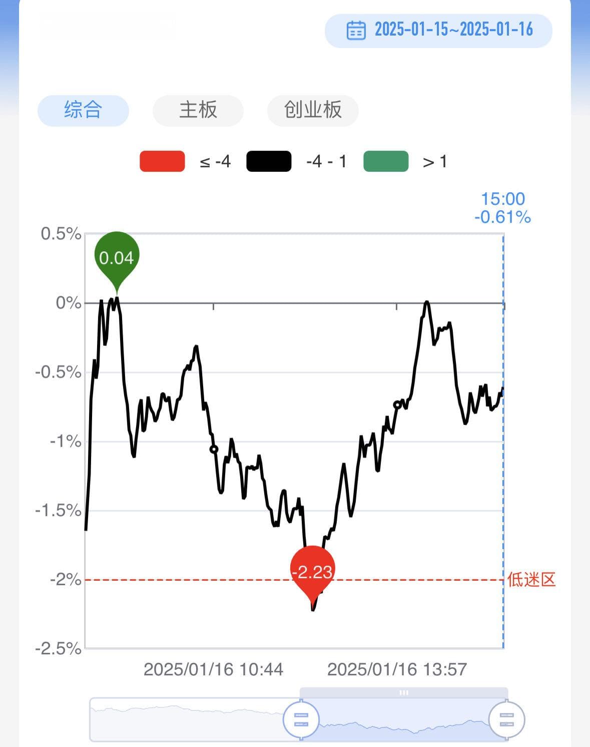 政策利好提振消费板块，A股成交破万亿延续反弹