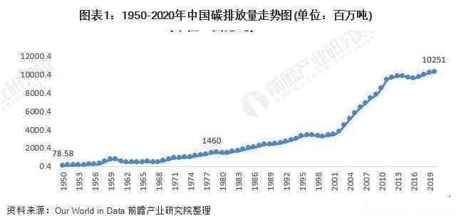 中国碳达峰、碳中和市场发展：新能源产业迎来机遇