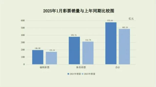1月全国彩票销量同比降15％？财政部说明原因