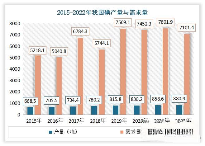 我国碘化物行业：碘资源匮乏需高度依赖进口 无机碘化物产品市场前景广阔