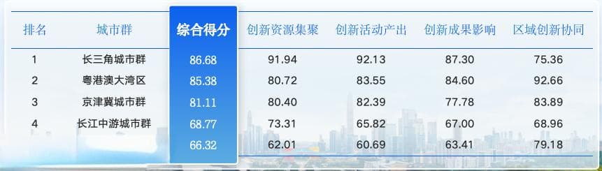 报告：长三角创新水平领衔中国五大城市群