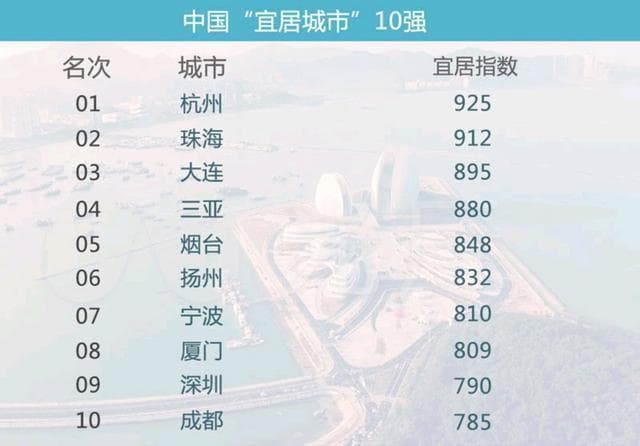 杭州，为何能成为中国最宜居的城市？