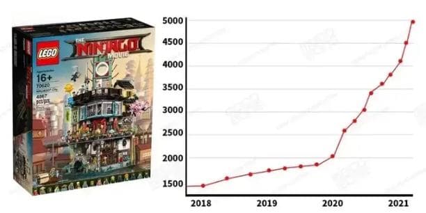 除了黄金，开年最好的理财产品，是乐高