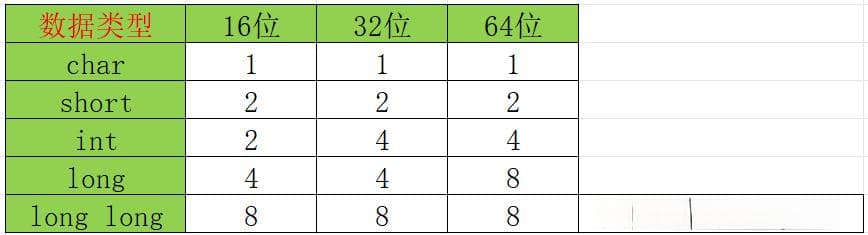 计算机存储数据的方式