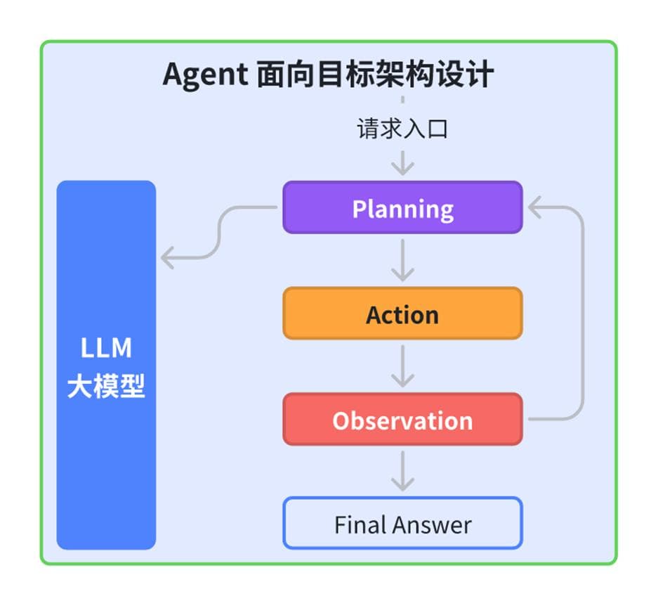 深入解析AI Agent智能体与AI Workflow工作流的根本差异