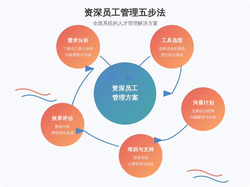 如何与资深员工沟通，解决企业内部问题？