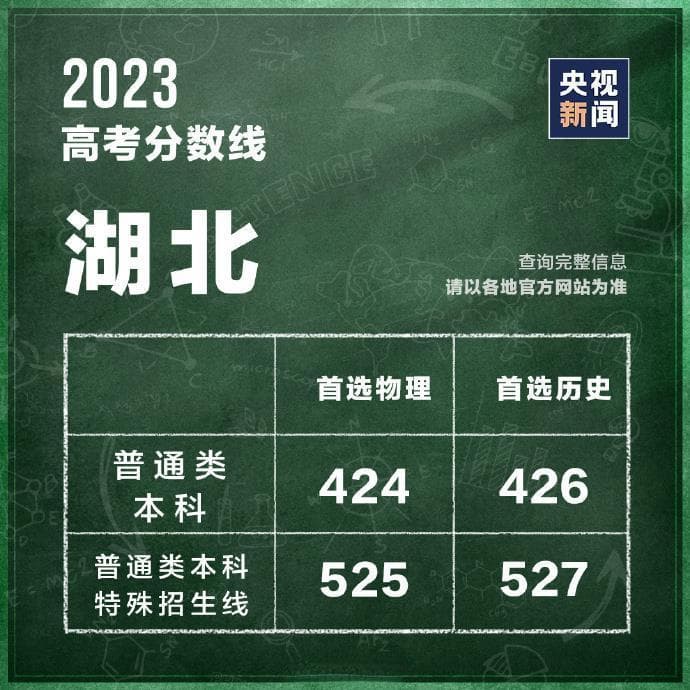 湖北高考分数线2024年公布(一本线、二本线、专科线)