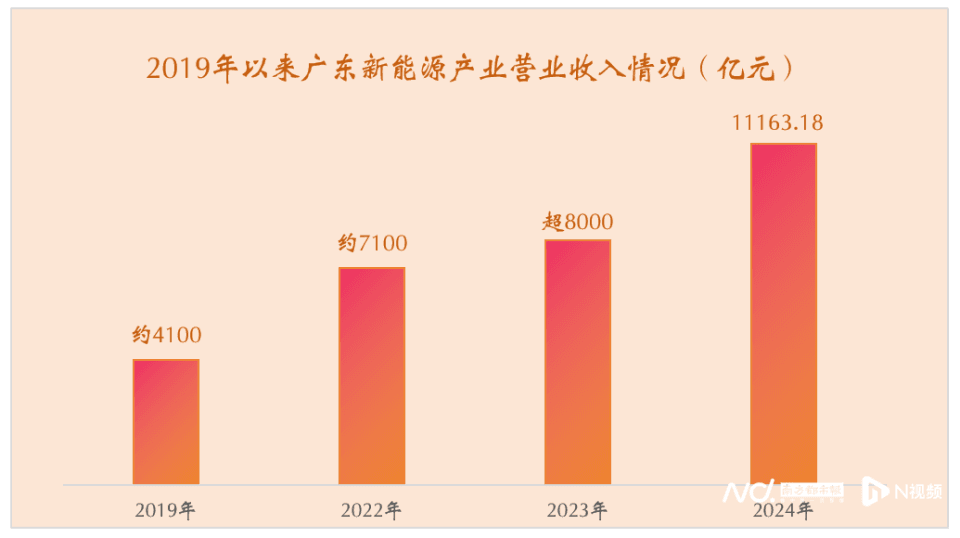 进阶万亿！广东新能源一骑绝尘背后，是一条怎样的跨越之路？