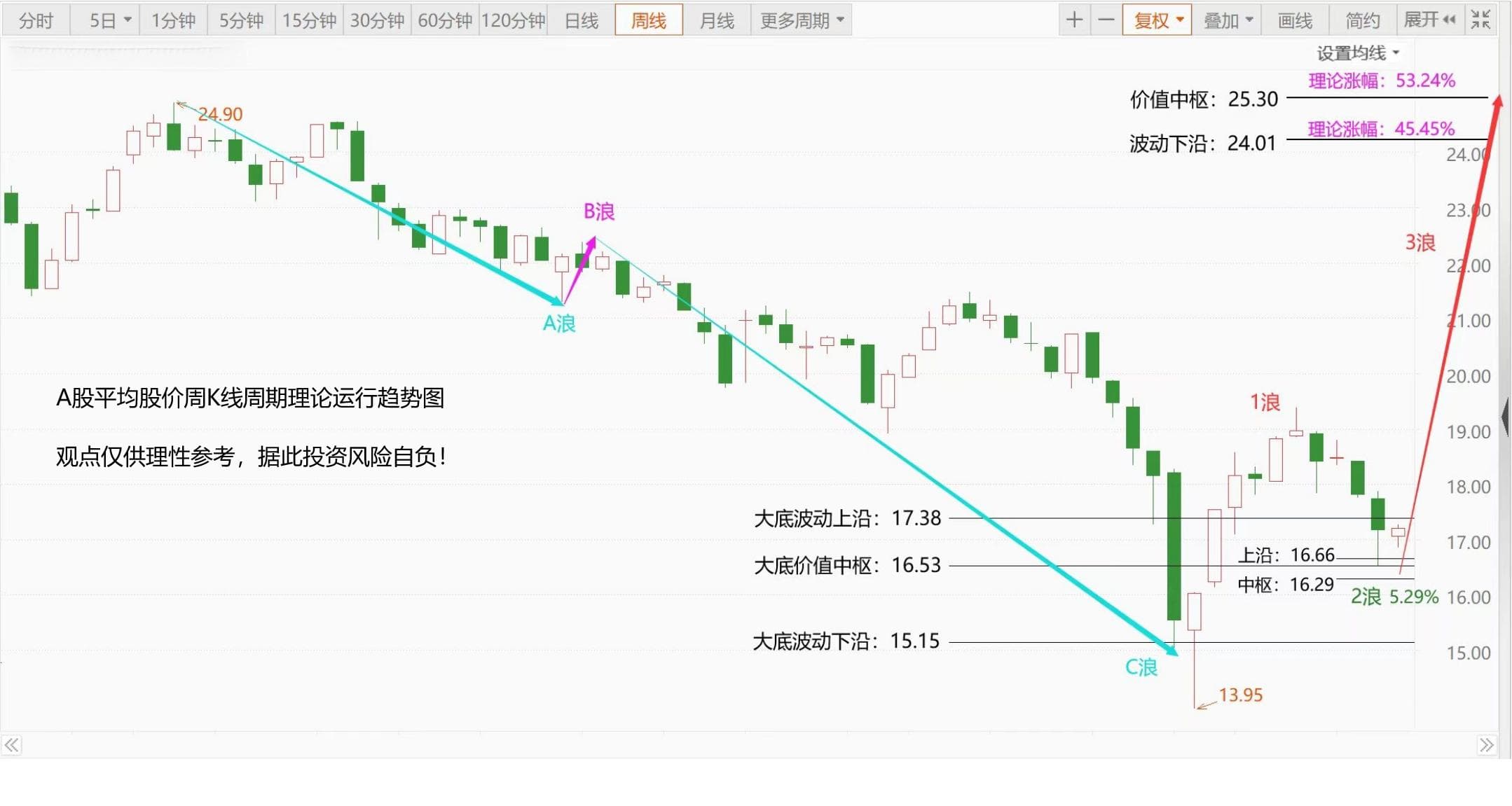 通过“A股平均股价”和大家聊聊A股市场的风险与机会！