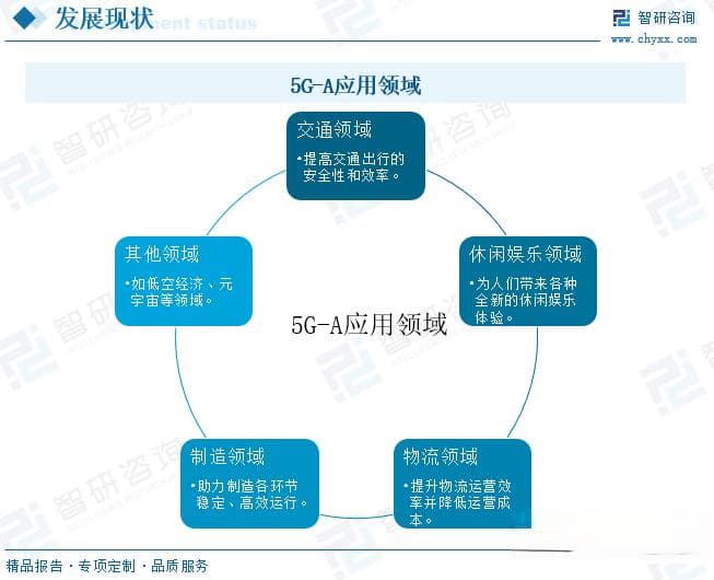 2024年中国5G-A行业市场现状及发展趋势展望