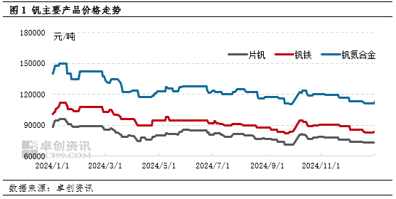 2025年钒市展望：制造业预期向好或支撑价格高位运行