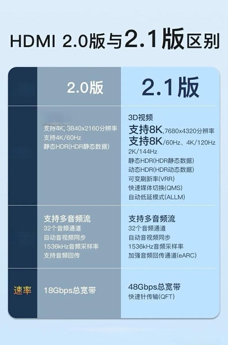 HDMI 2.0和HDMI 2.1的区别