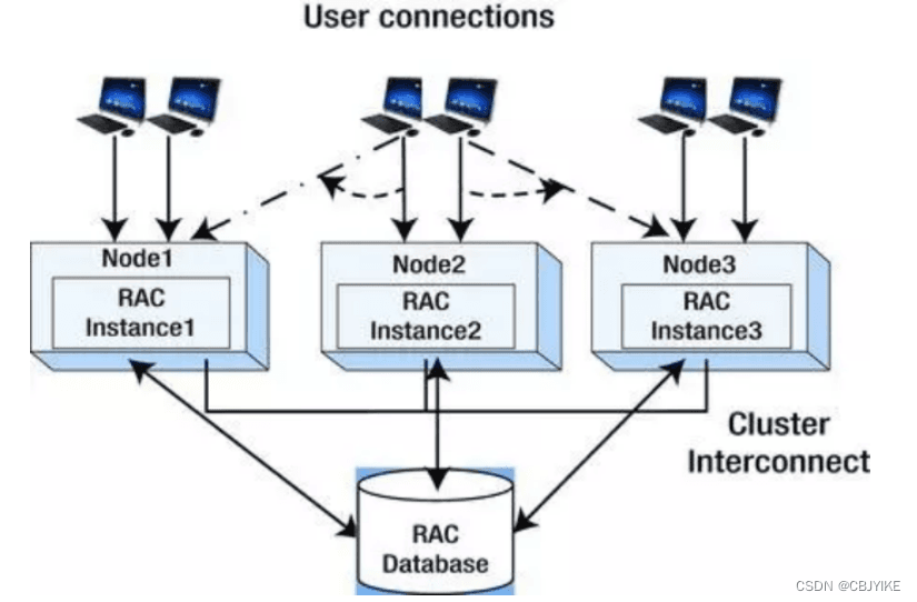Oracle RAC：实现数据库高可用性的核心技术