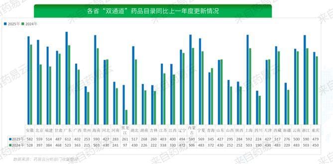 打通国谈药品落地最后一公里：各省更新双通道目录、最快1个月召开药事会