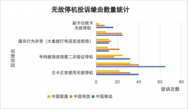 近期用户"无故停机"事件频发？运营商：应对电诈保护性停机