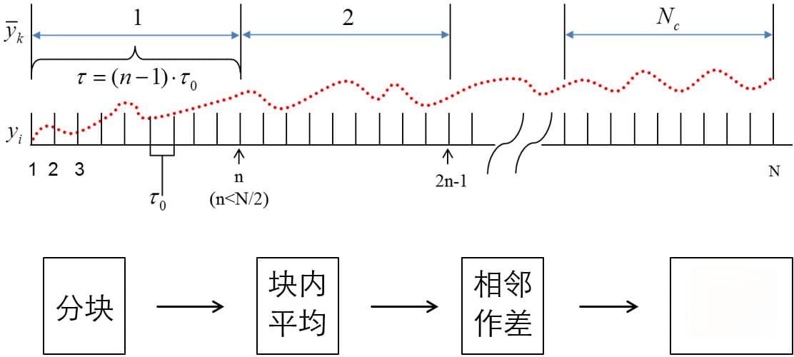 Allan方差分析方法的直观理解