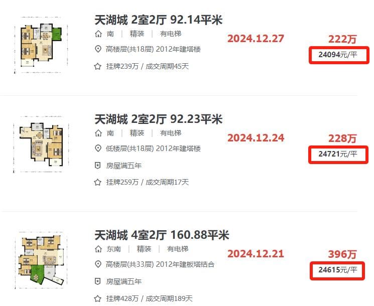 厦门楼市最新数据：新房成交量跌67%，二手房量价齐升