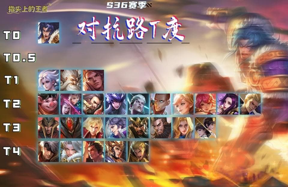 S36赛季对抗路英雄梯度榜：项羽独揽T0，多位昔日霸主降级T2
