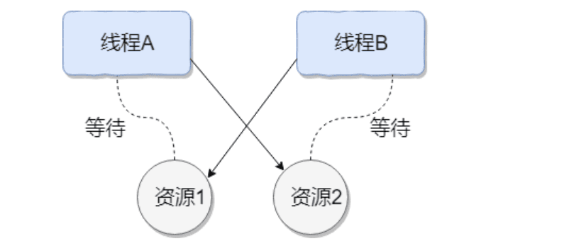 如何理解多线程以及死锁