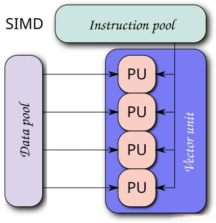 【高性能编程】SIMD类型指令基本概念与使用示例