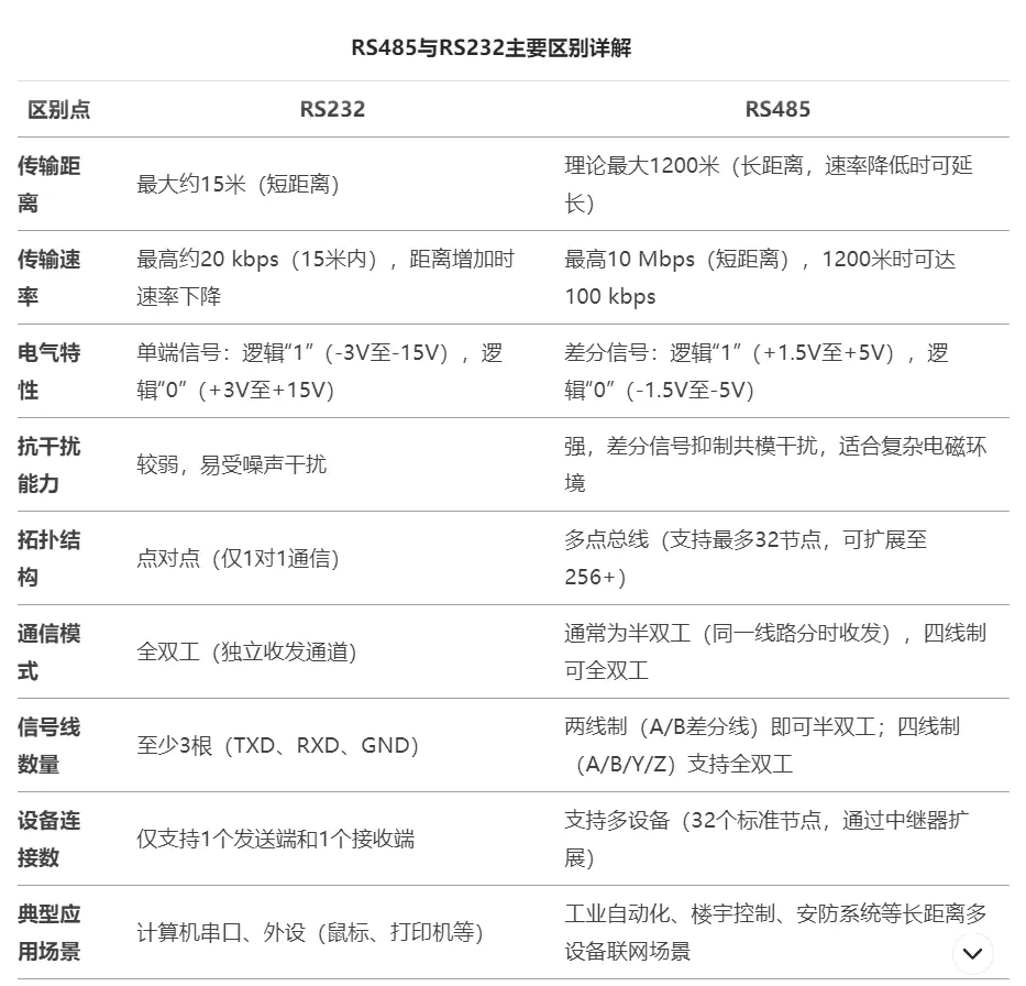 RS485强势上位，RS232是否面临淘汰危机？