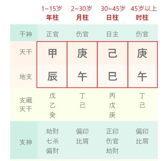 子平八字基本框架