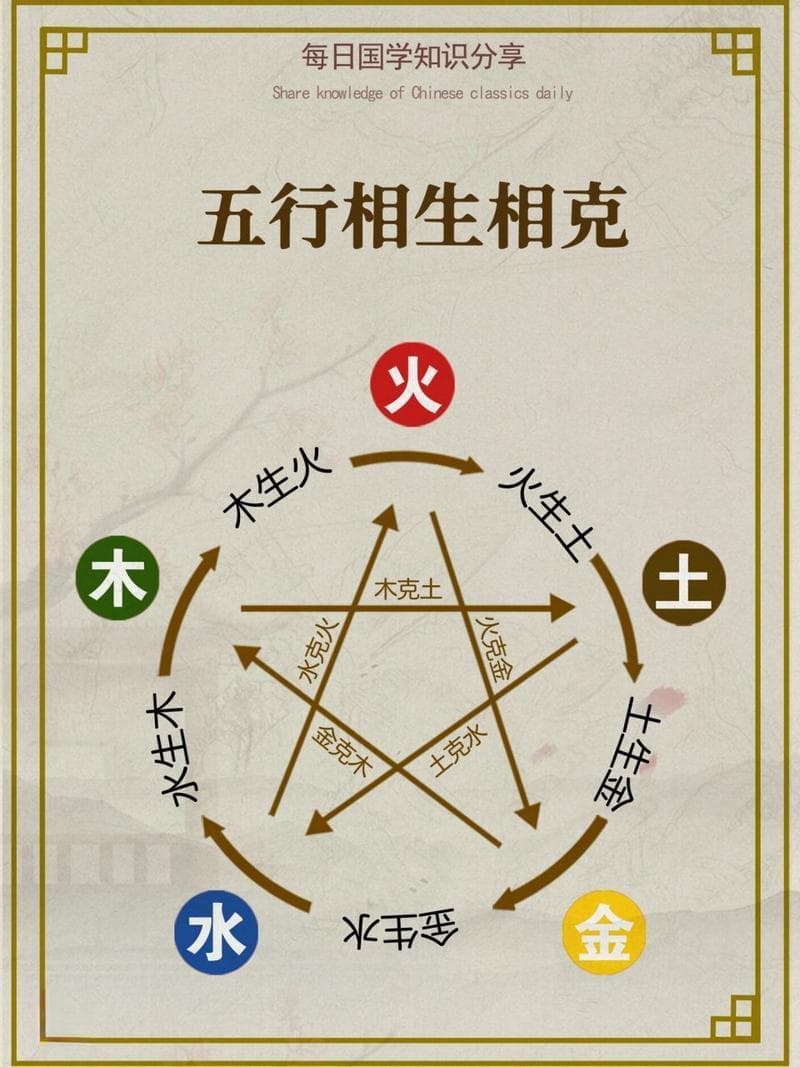 五行相生相克的实际运用 五行相生相克的装修图