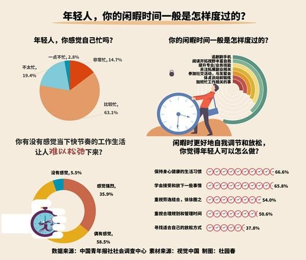 闲暇时间闲不下来 77.8%受访青年感觉自己忙