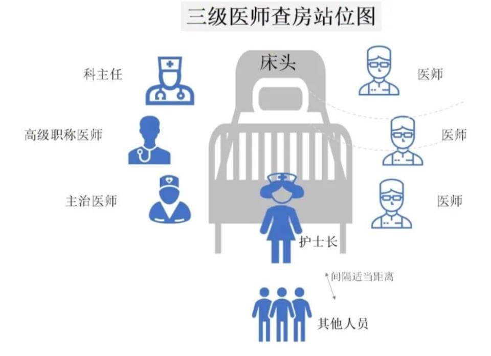 规培必备临床技能：三级医师如何进行查房