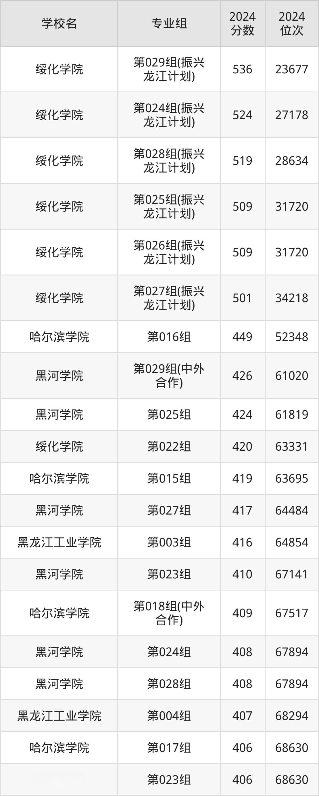 黑龙江二本综合院校排名及分数线一览表（2025年参考）