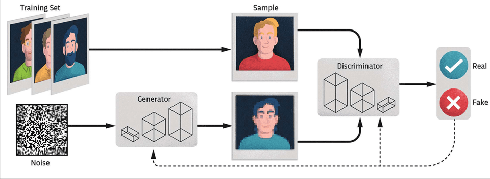 什么是生成对抗网络（GANs）？及其原理和用途
