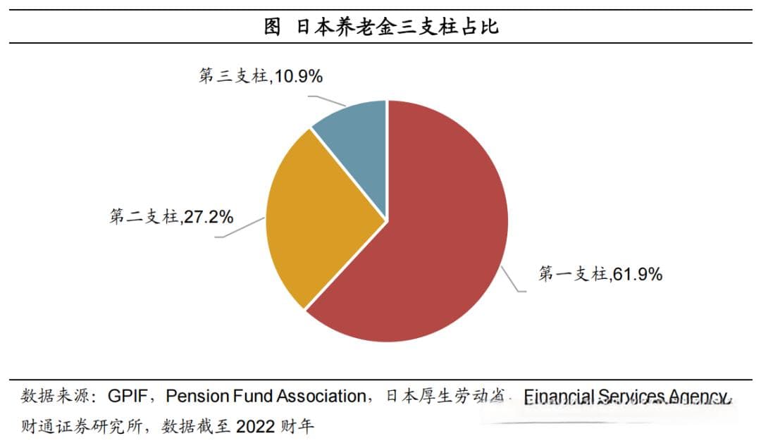深度 | 日本养老金都投些什么？