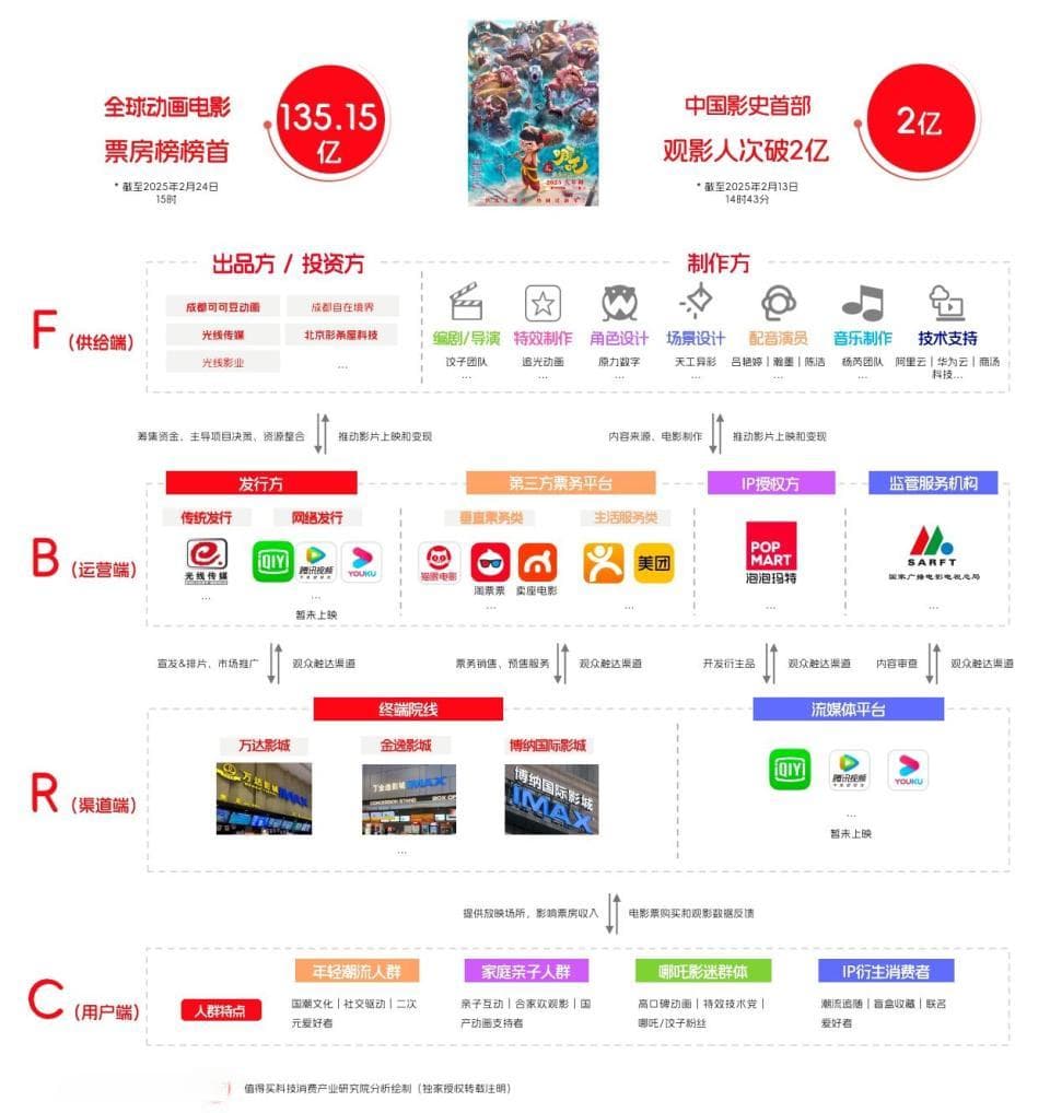 《哪吒2》：在风雨飘摇中引领国漫产业链升级与市场变革