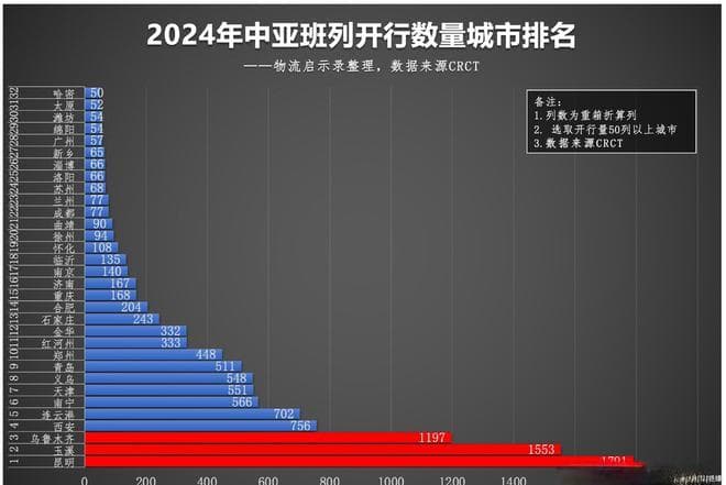 2024年中欧&中亚班列大榜：西安榜一，郑州第二，成渝分列三四名