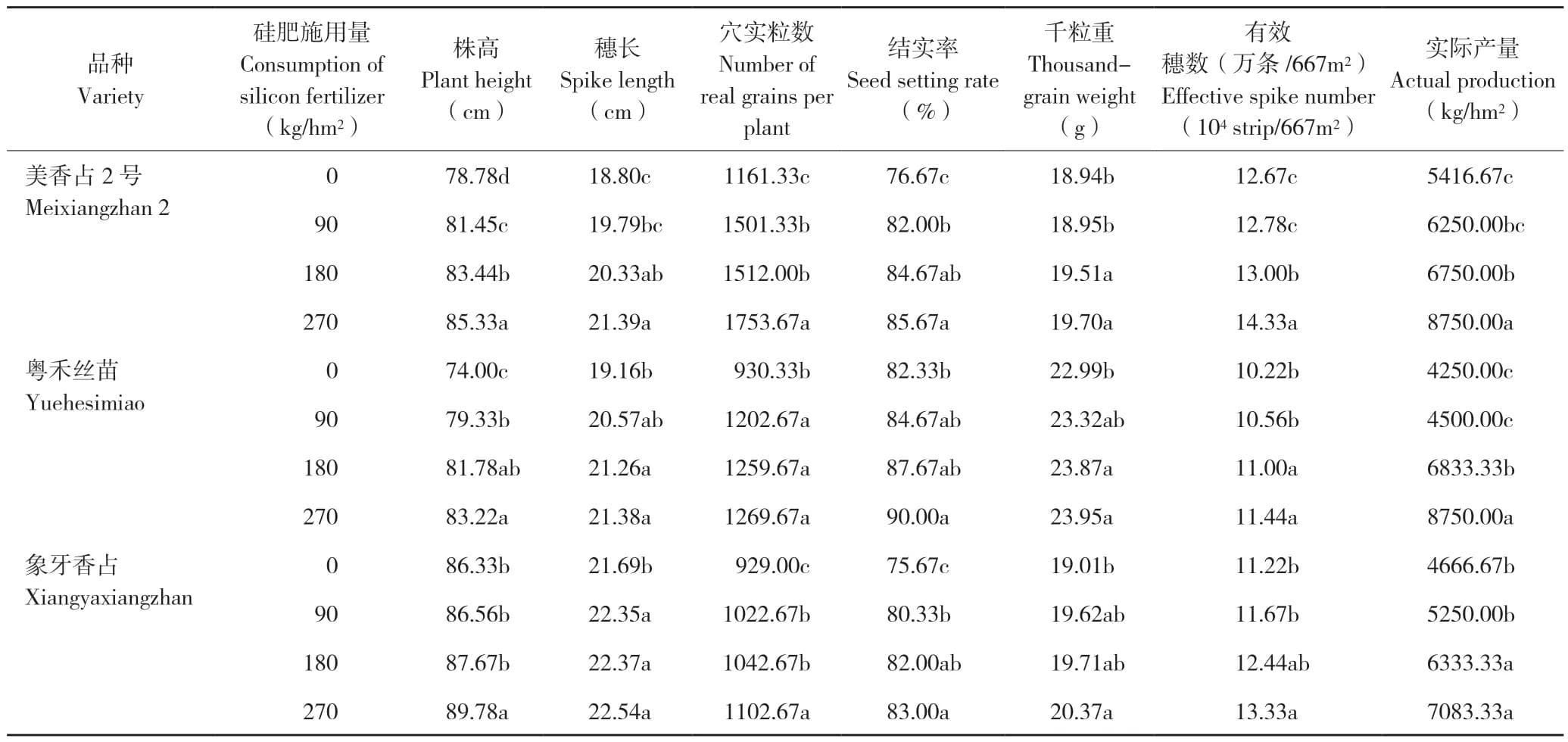 不同硅肥用量对水稻生长的影响研究