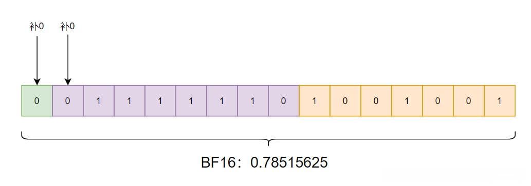 PyTorch中BF16和FP16的数据创建及二进制存储格式转换