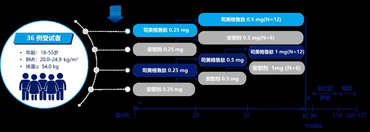 全球试验齐保驾，中国证据来护航——司美格鲁肽的中国人群数据解读