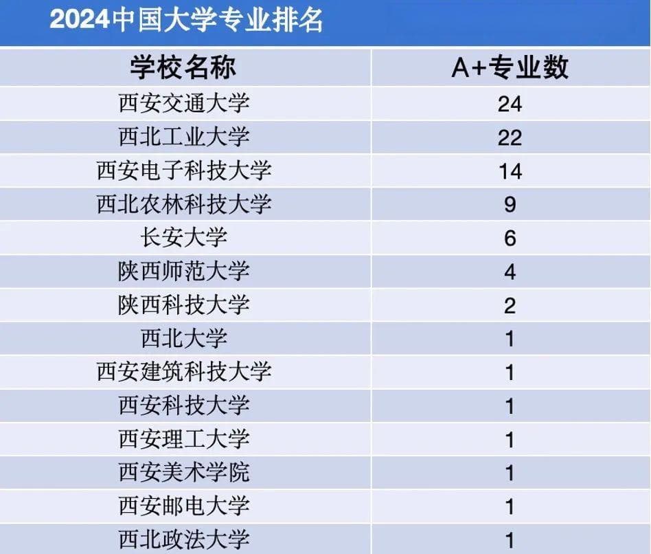 26个！陕西高校专业排名全国第一的有这些→