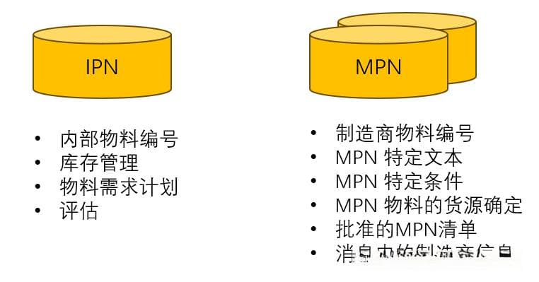 物料生命周期管理：IPN与MPN的差异与应用