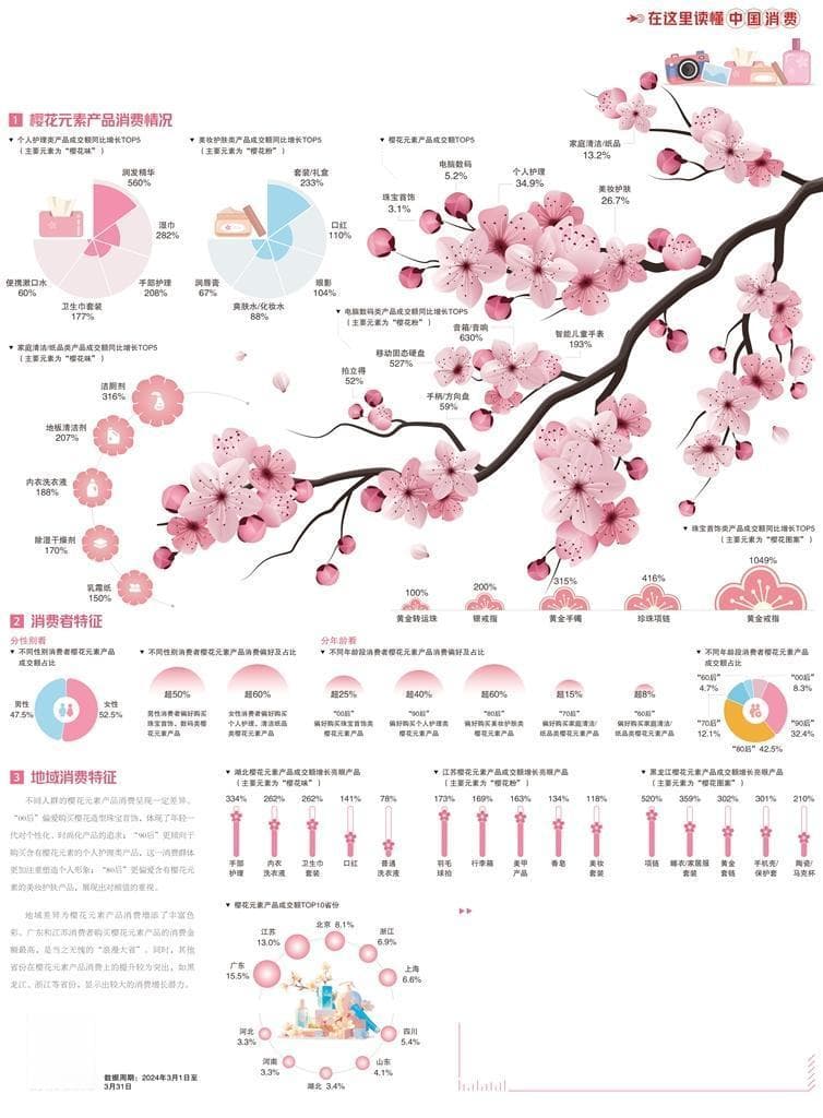 数据：樱花元素产品走俏