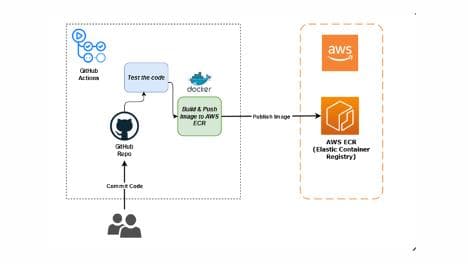 提升你的CI/CD流水线：使用GitHub Actions自动化 Docker