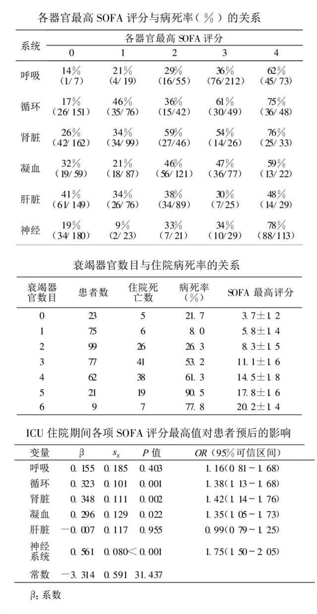 SOFA评分：重症监护中的重要评估工具