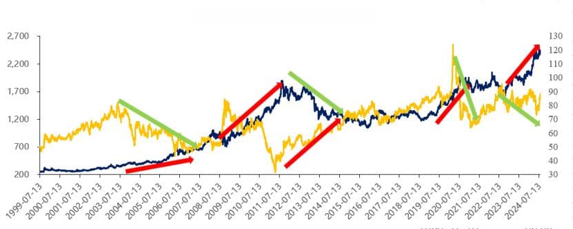 黄金价格分析指标：金银比的原理与应用