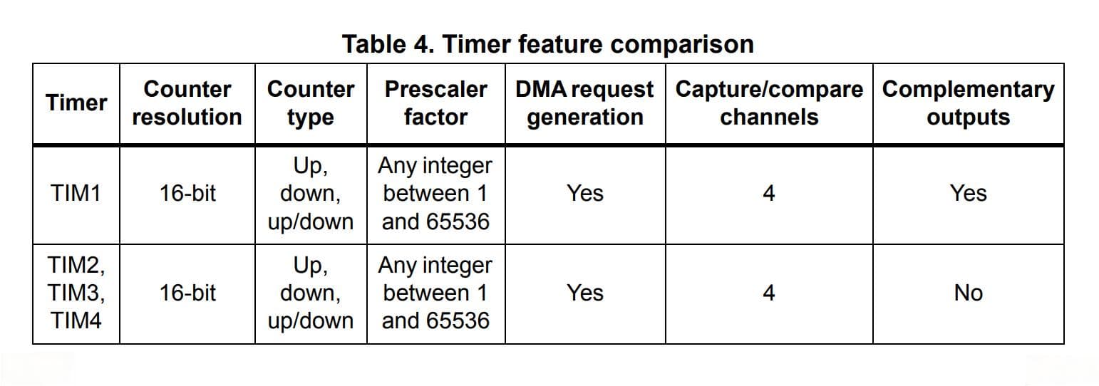 STM32数据手册分析-以STM32F103C8T6为例