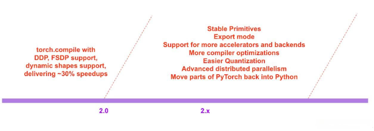 PyTorch 2.0 新特性：从编译优化到基础算子重构