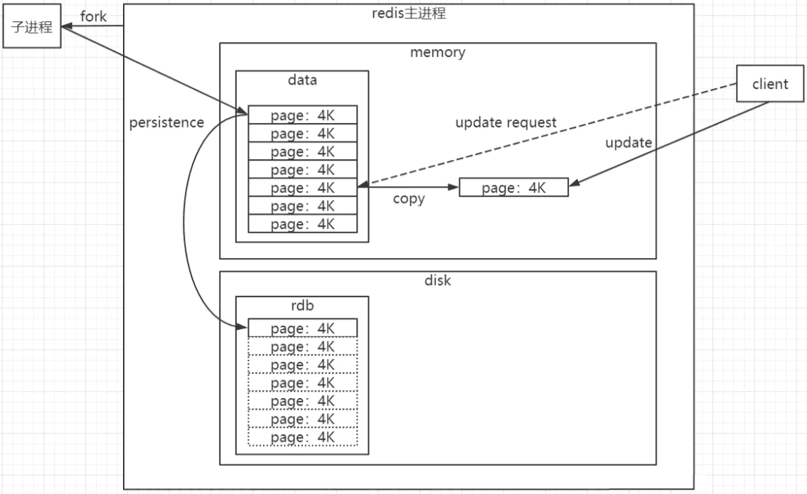 Redis 持久化机制简介