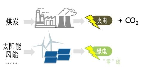 “新能源”有哪些？都低碳吗？