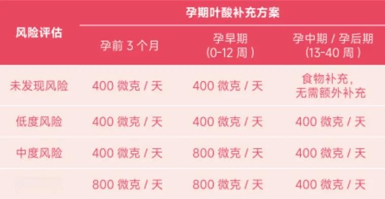叶酸这么好，多吃点行不行？